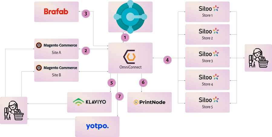 Integrations for Unified Commerce
