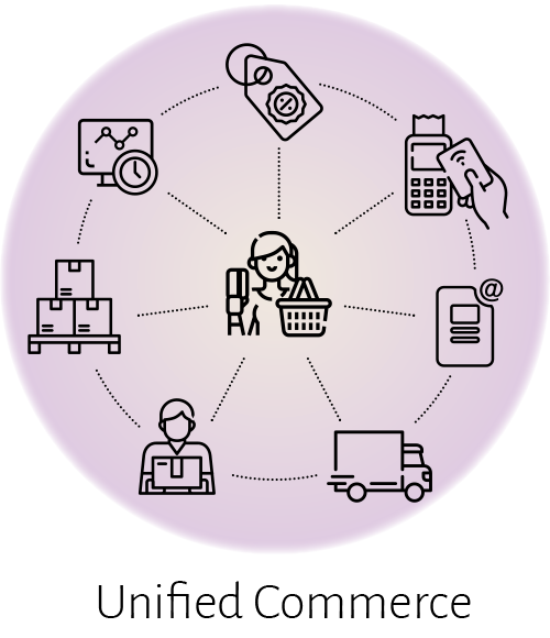 Unified Commerce is based on a single source of truth